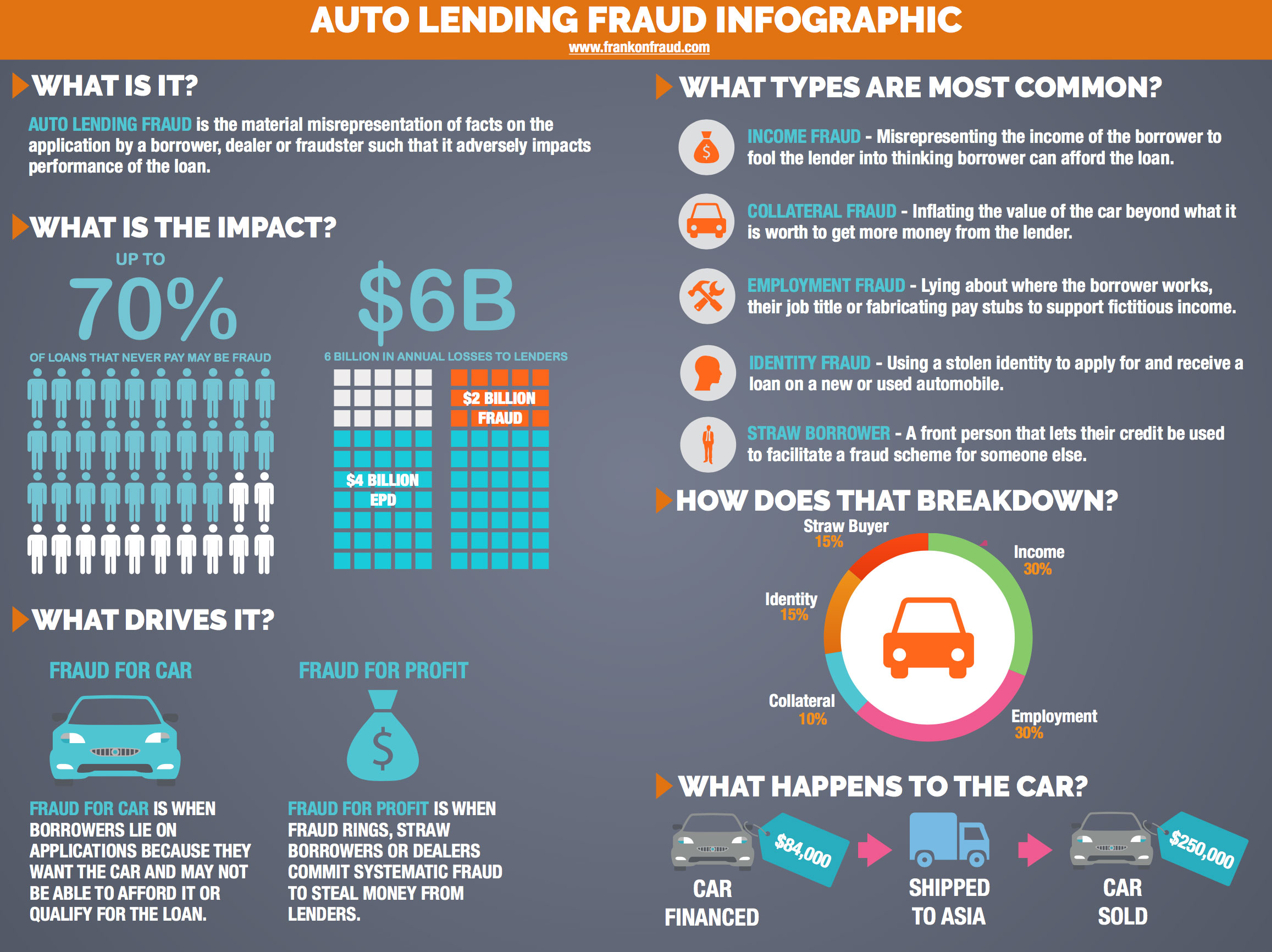 Auto Lending Fraud Infographic Frank on Fraud