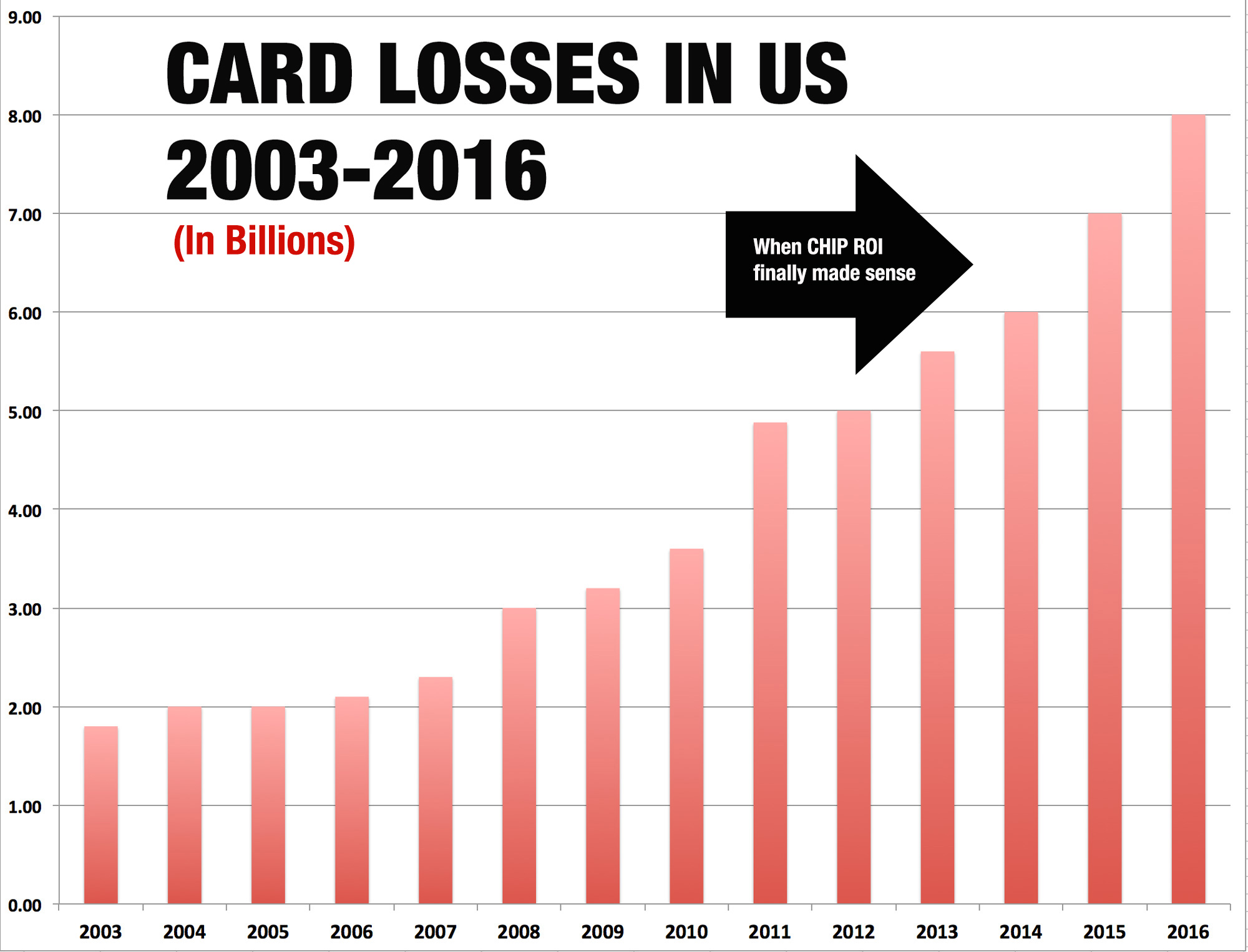 new US-CARD-FRAUD-LOSSES-YEARLY