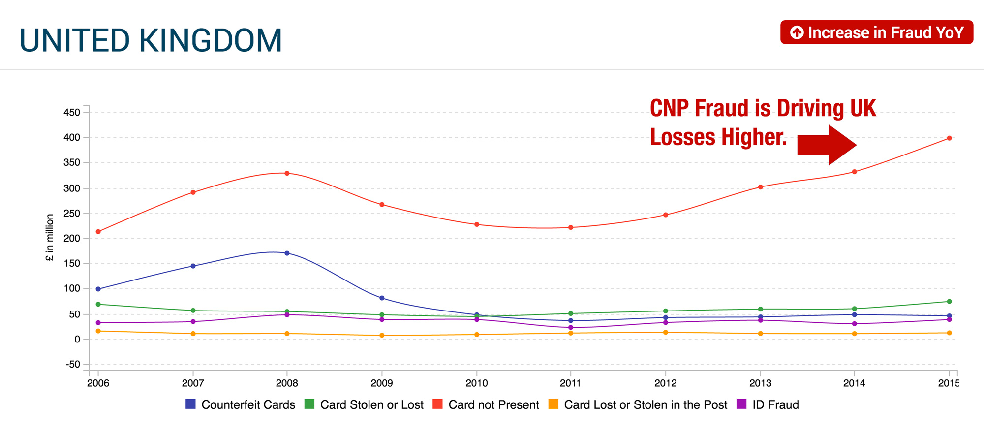 uk-fraud-losses