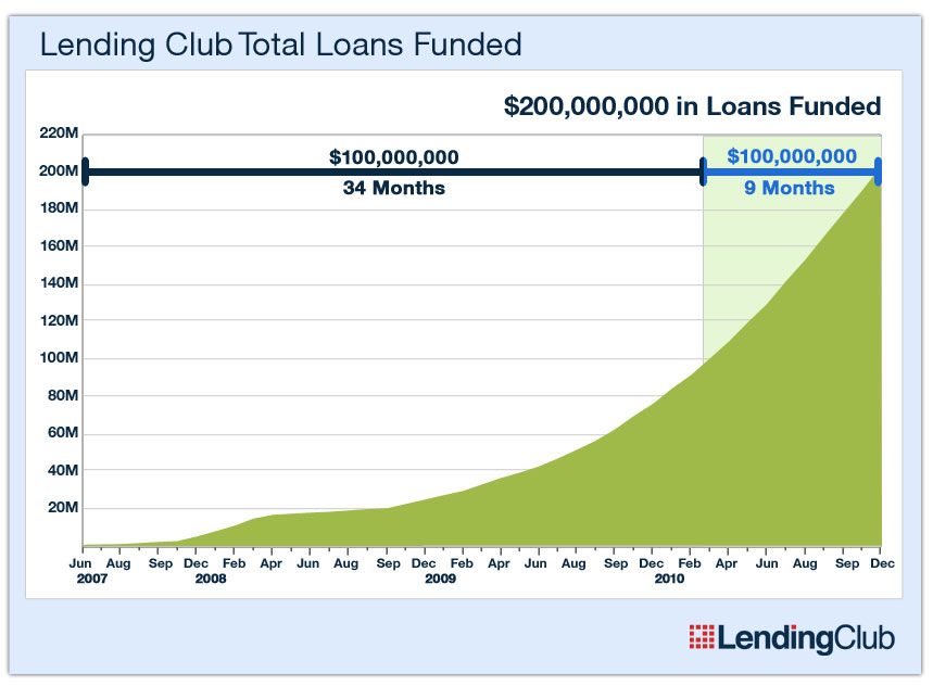 200mm-loans-funded-dec-2010-final