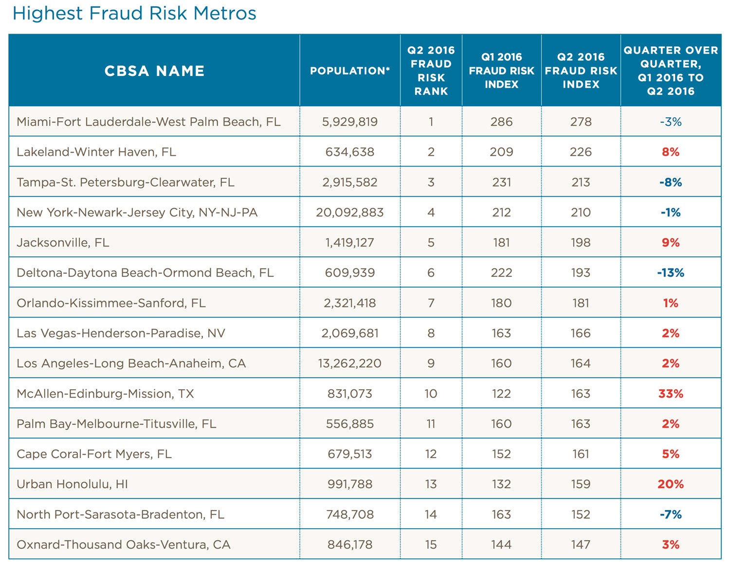 mortgage-fraud-index