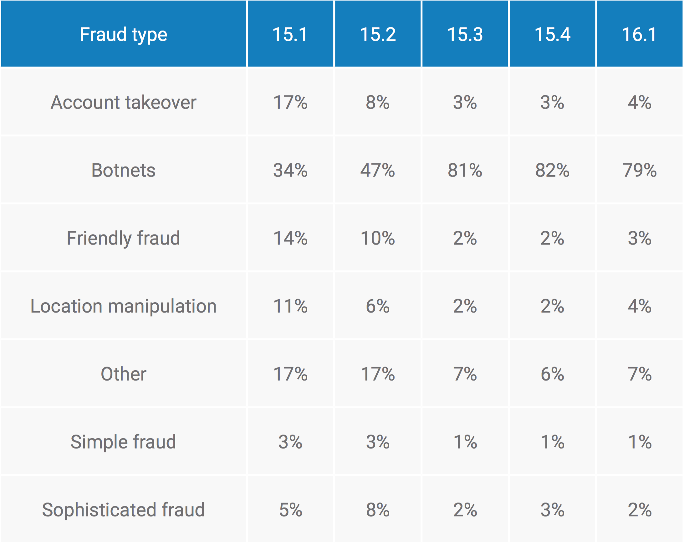 botnet attacks online fraud