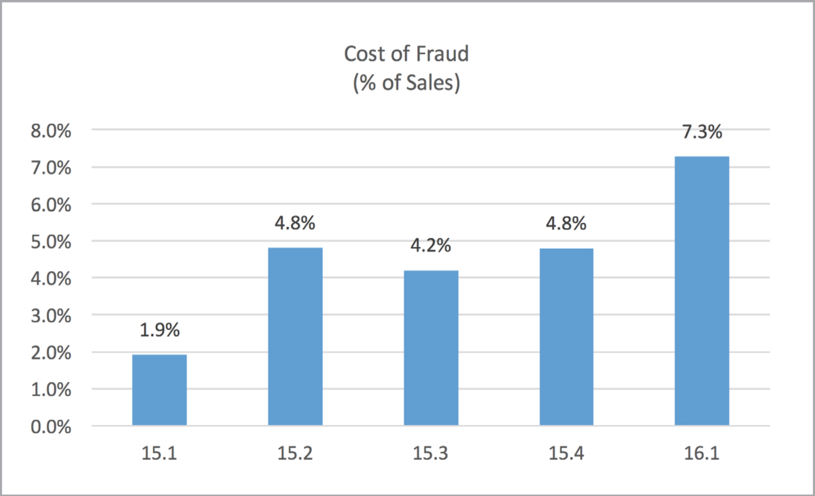 cost of online fraud