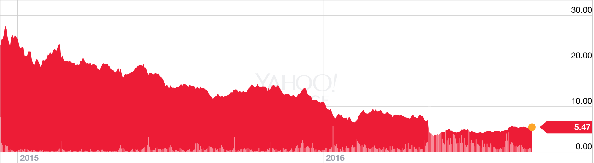 lending-club-stock-price