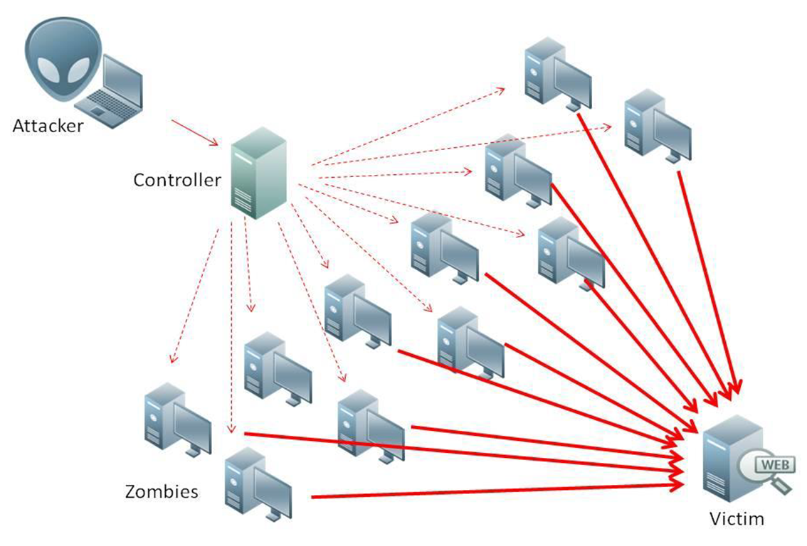 ddos-attack-ex