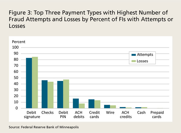 ach-fraud-losses