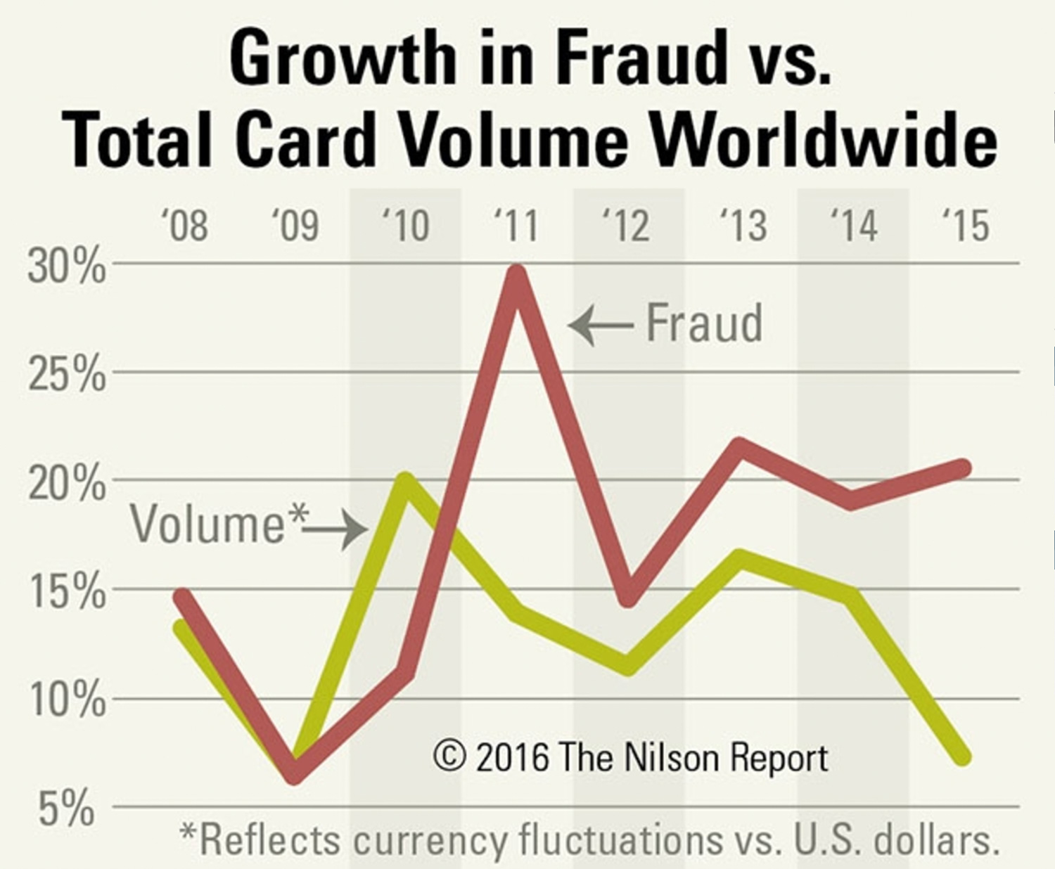 card-fraud-growth