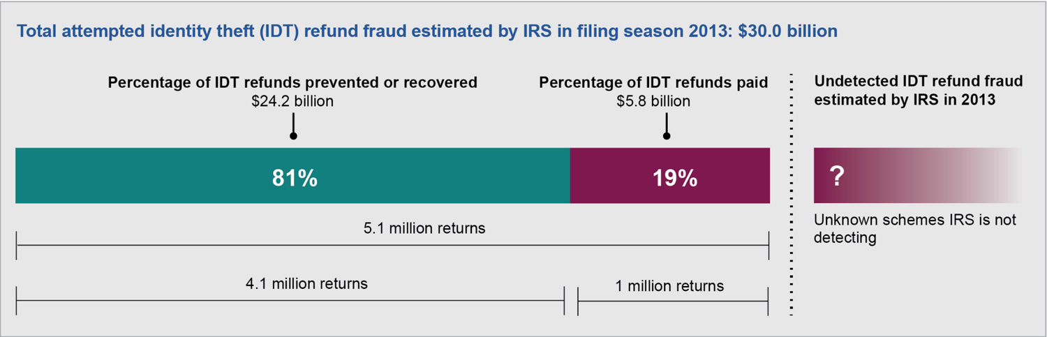 tax-return-fraud-2013