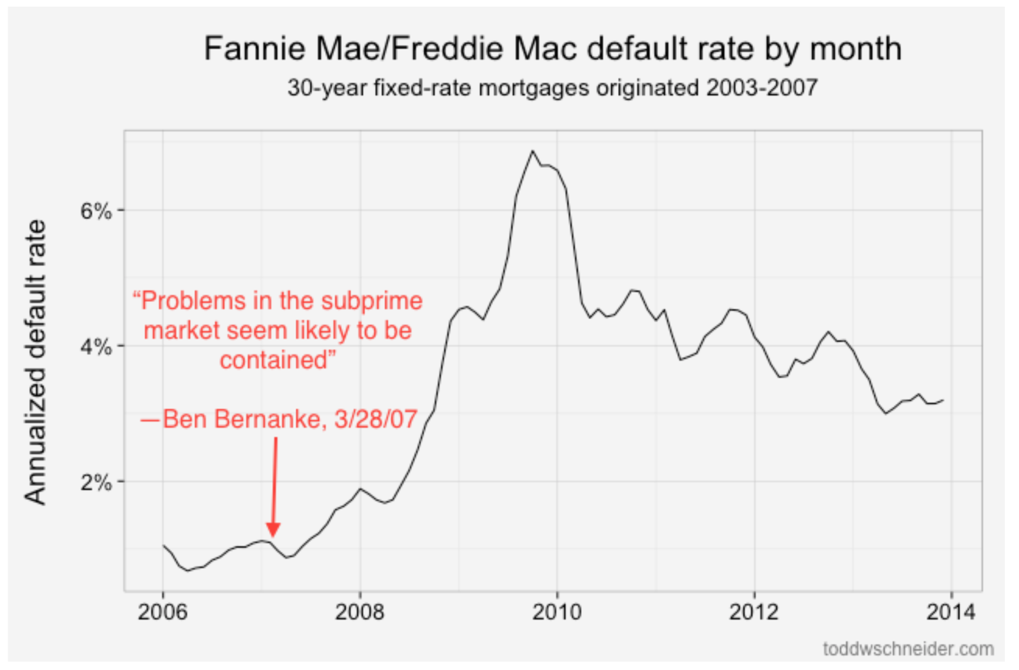 default-rate-freddie