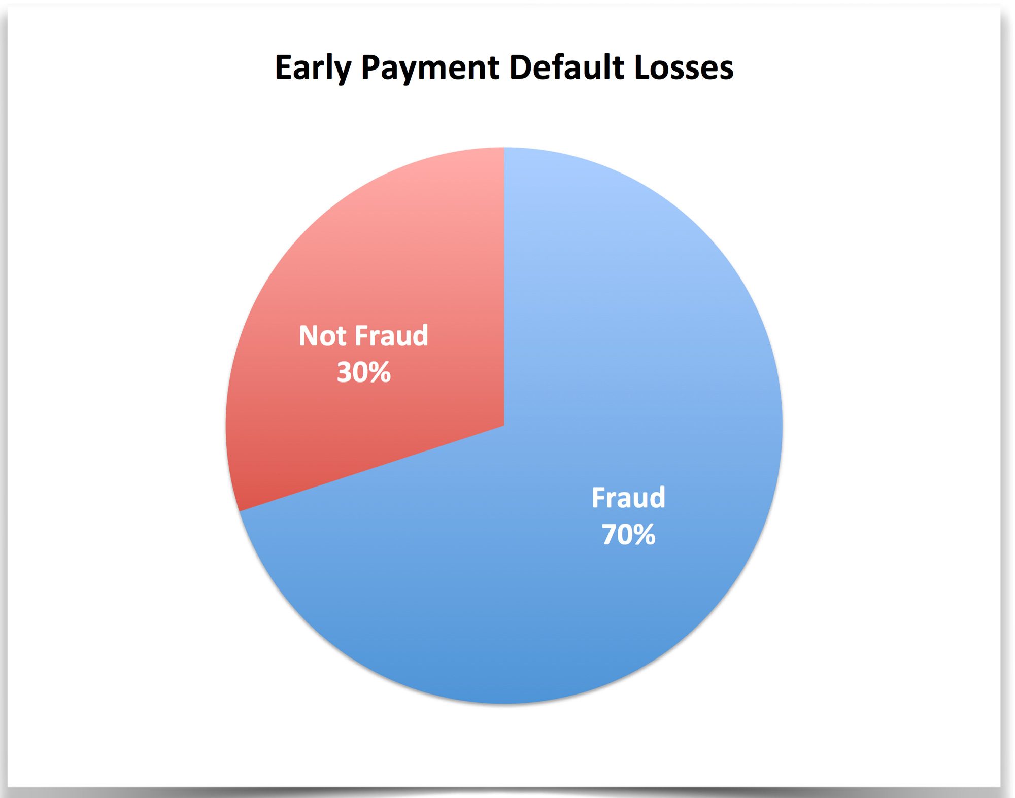 early-payment-default-are-fraud