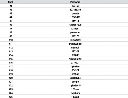 25 Most Popular Passwords. Warning – Do Not Use These. – Frank on Fraud