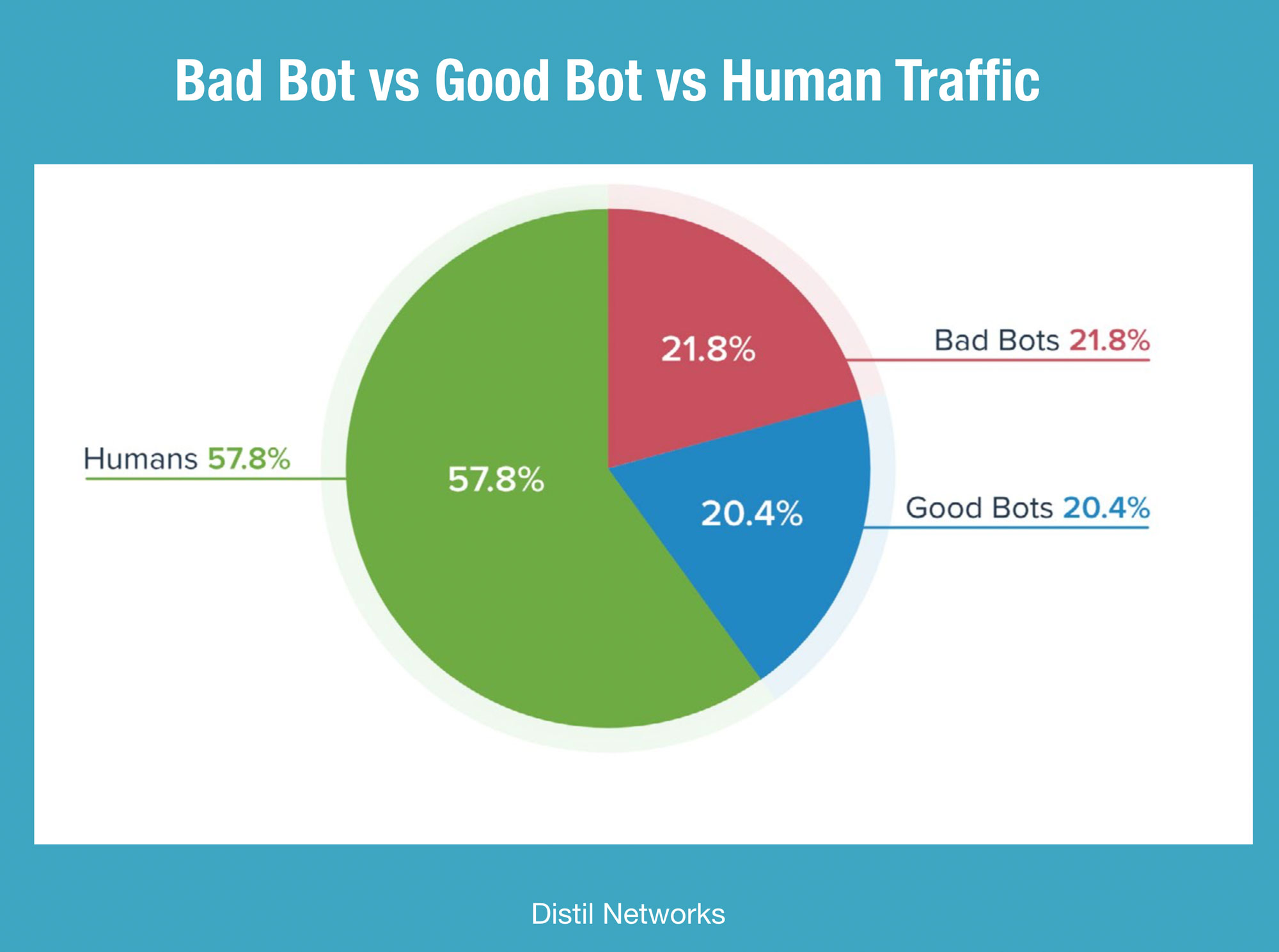 Traffic Bot Types: Good Bots vs Bad Bots in 2023