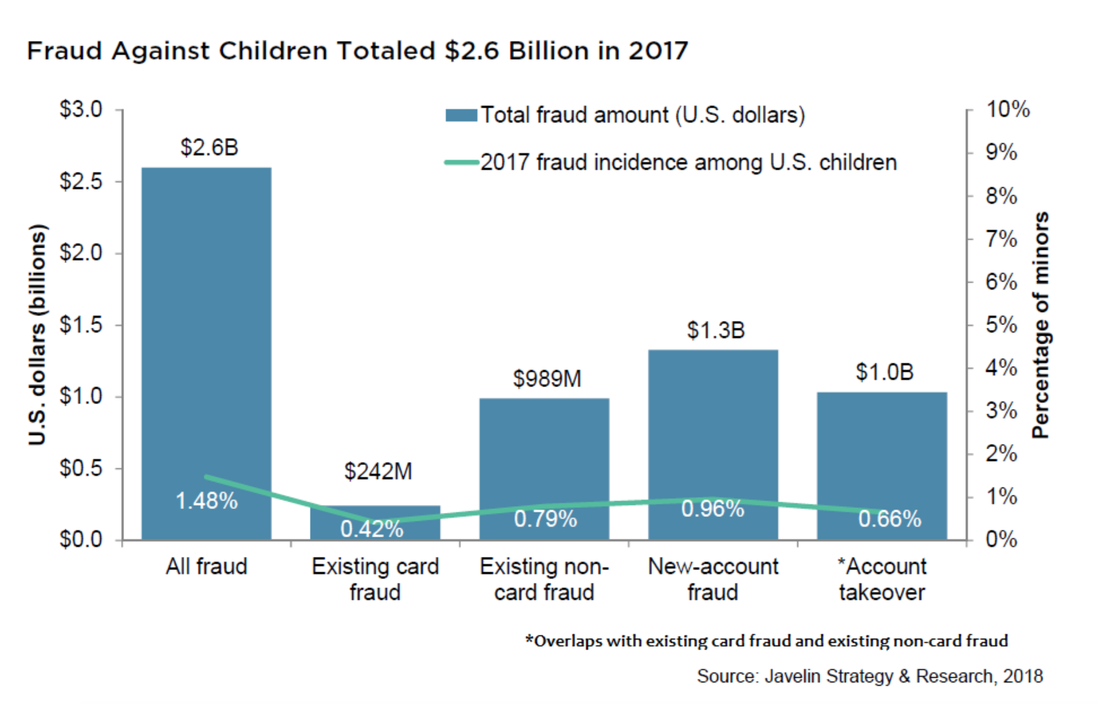 Identity Fraud Walkthrough