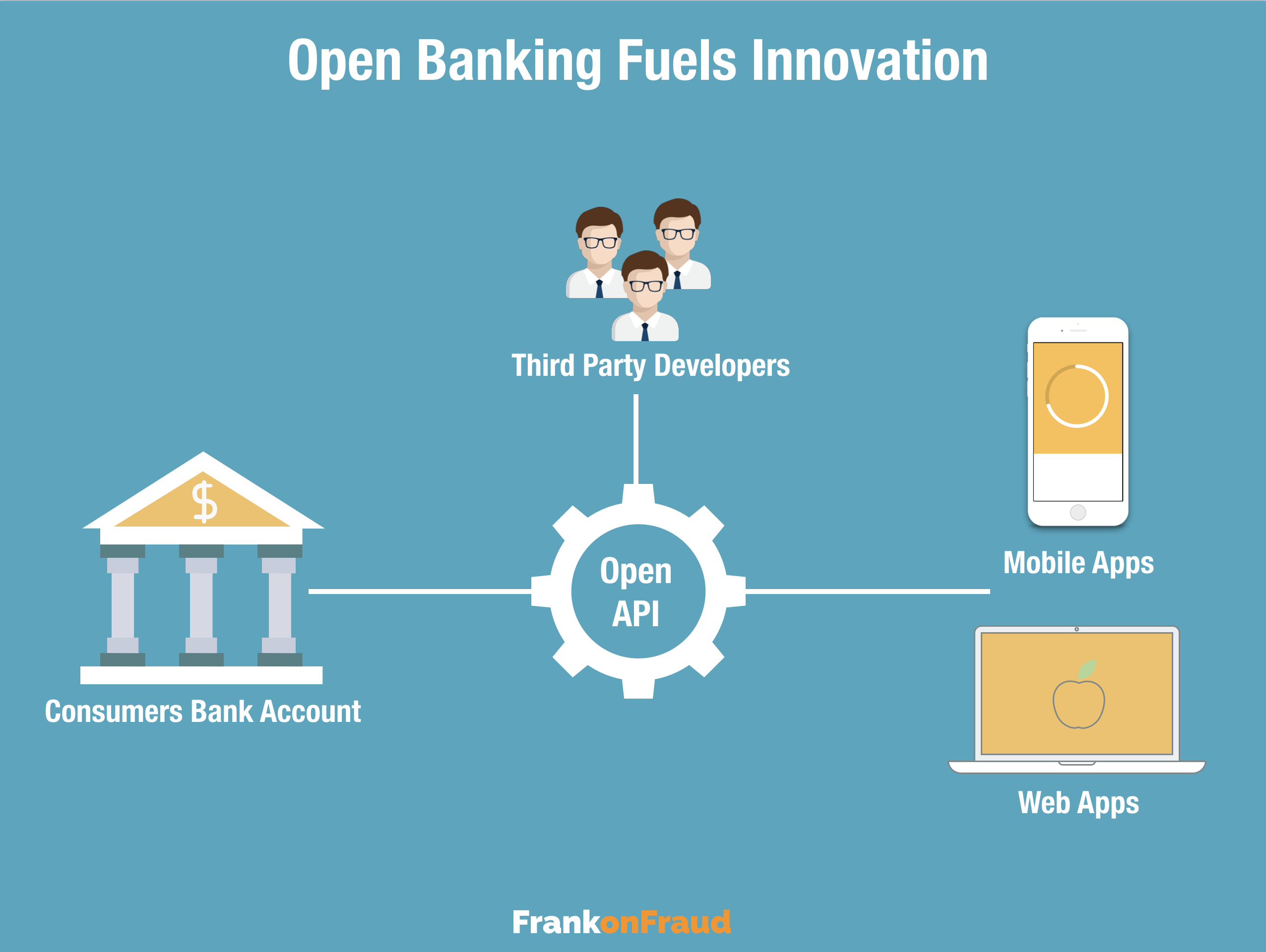 Open bank. Опен банкинг. Открытый банкинг. Open Banking схема. Open Banking картинки.