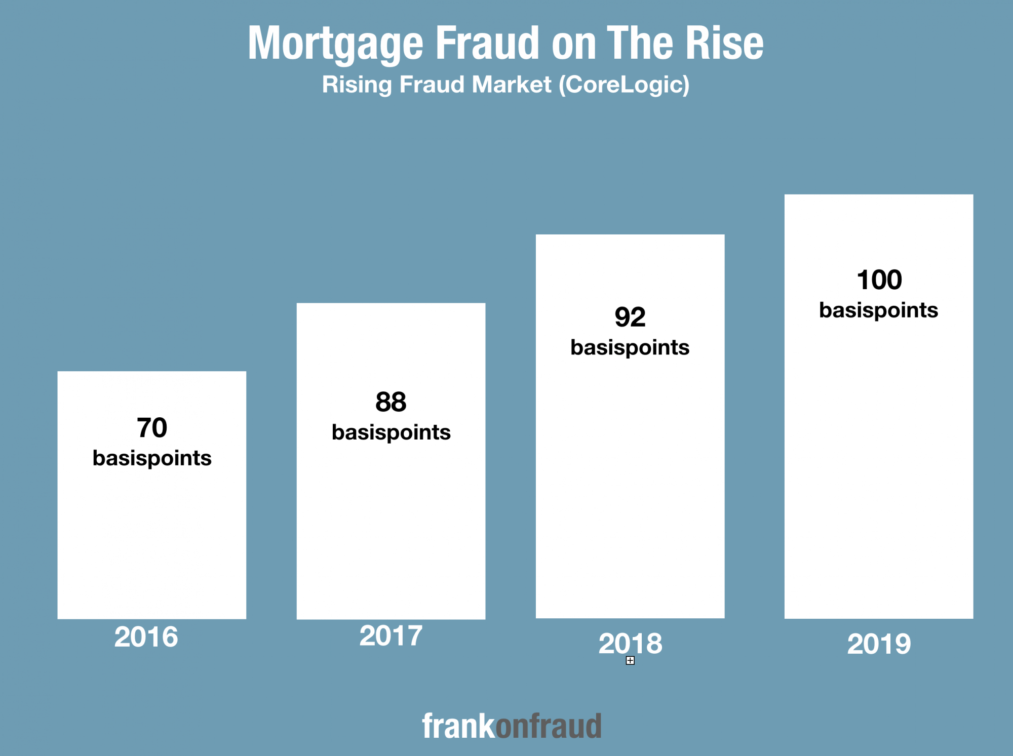 Fraud Will Rise Again (And 10 Other Predictions For 2019) – Frank On Fraud