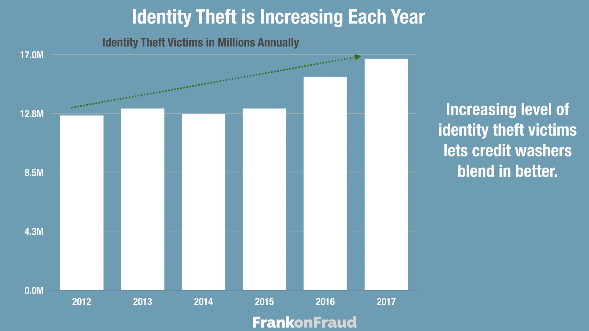 Identity theft. Types of Identity Theft. Us Theft statistics. Increasing Theft of Video content diagram.