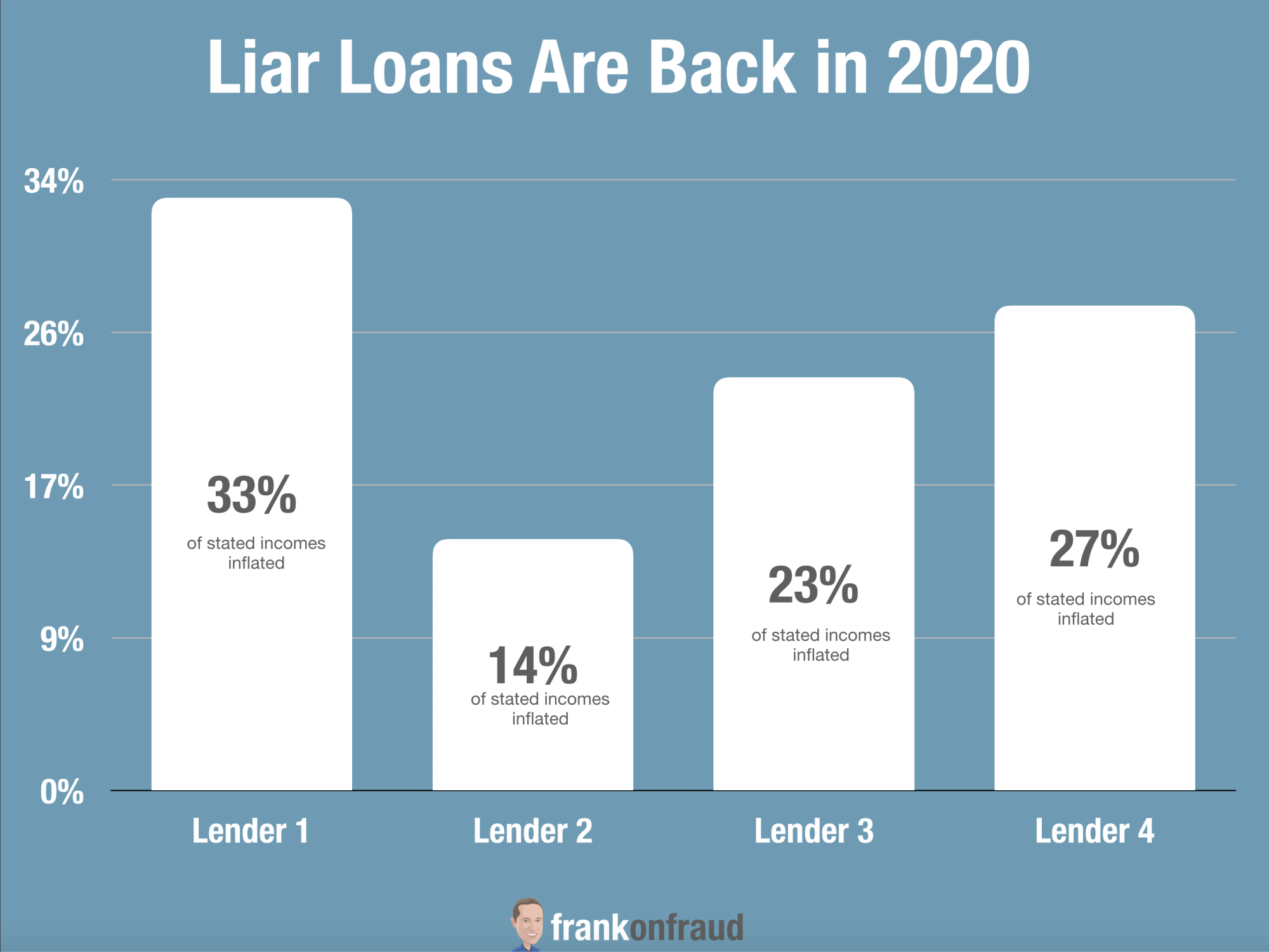 Welcome To The Age Of Fraud Top 10 Predictions For 2020 Frank On Fraud