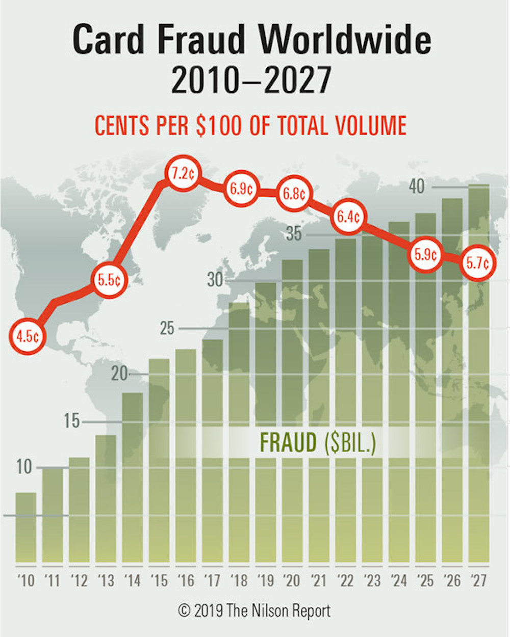 Card Fraud Losses Hit 29 Billion Annually This Year Frank On Fraud 2482