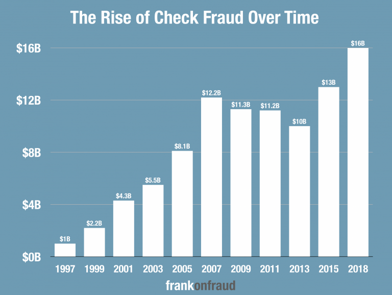 Check Fraud Climbs to 15.8 Billion as Check Use Declines Frank on Fraud