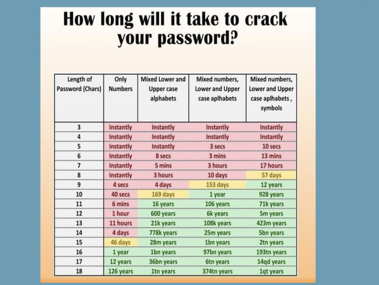 How Long Will It Take To Hack Your Password? – Frank on Fraud