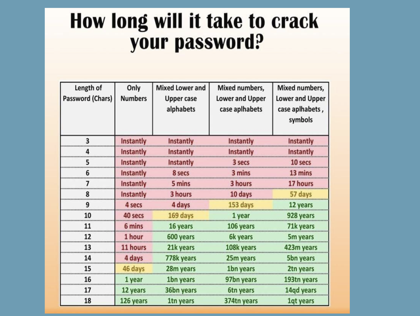 How long hacker hack my password