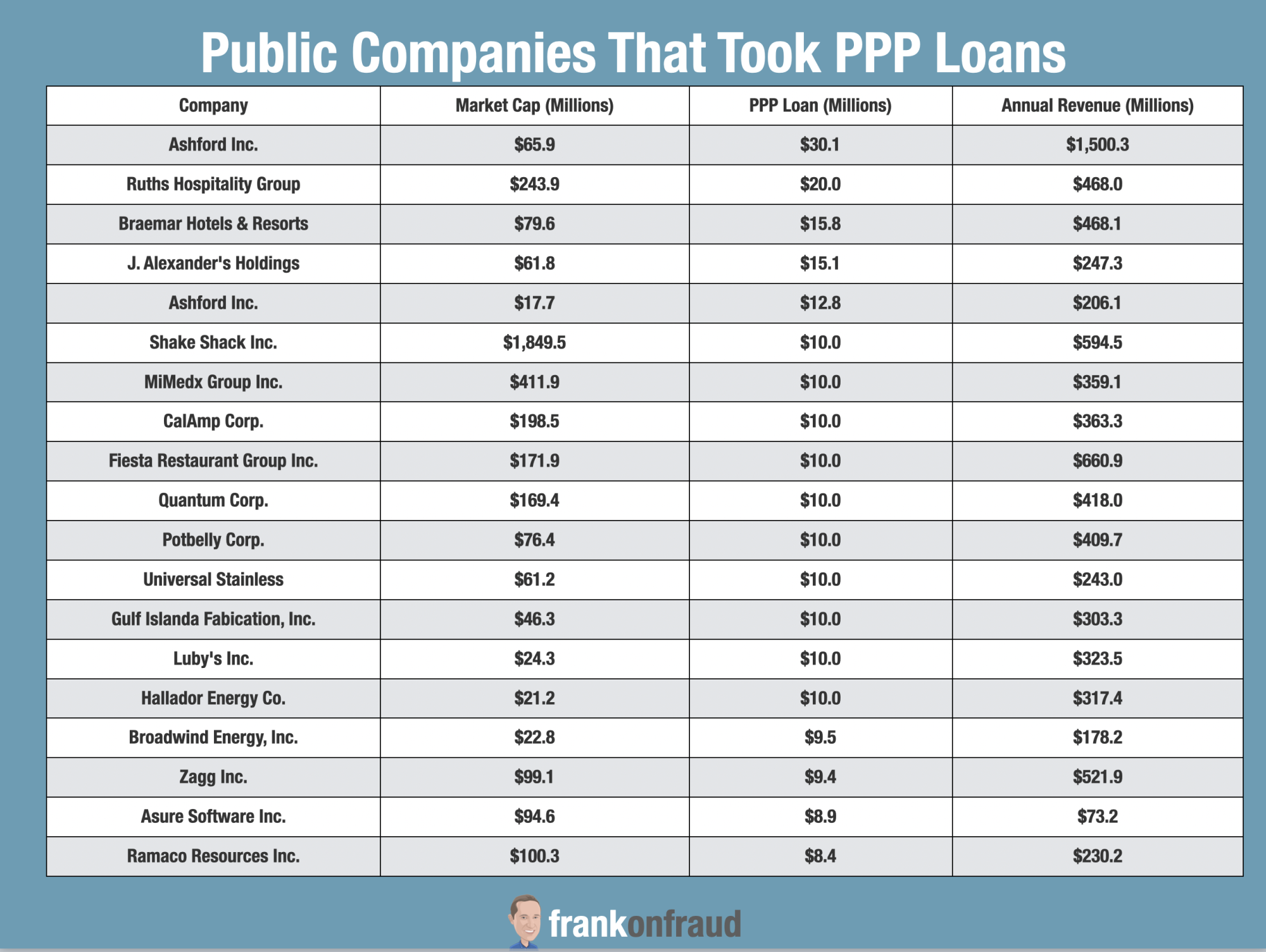 Fraud Fallout From PPP Loans. It’s Getting Bad. Frank on Fraud