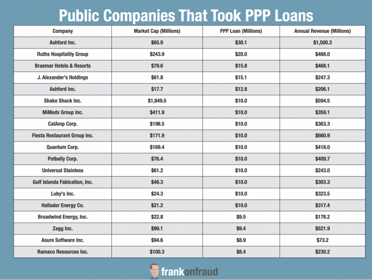 Fraud Fallout From PPP Loans. It’s Getting Bad. Frank on Fraud