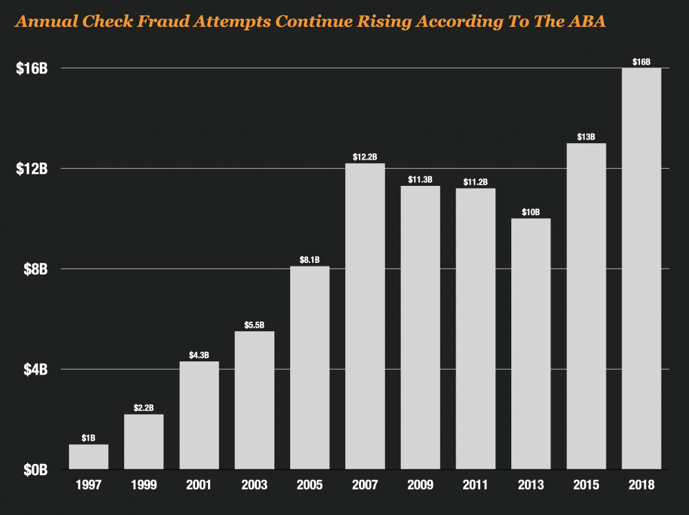 Check Fraud Is Booming Again In A Post-Pandemic US – Frank On Fraud