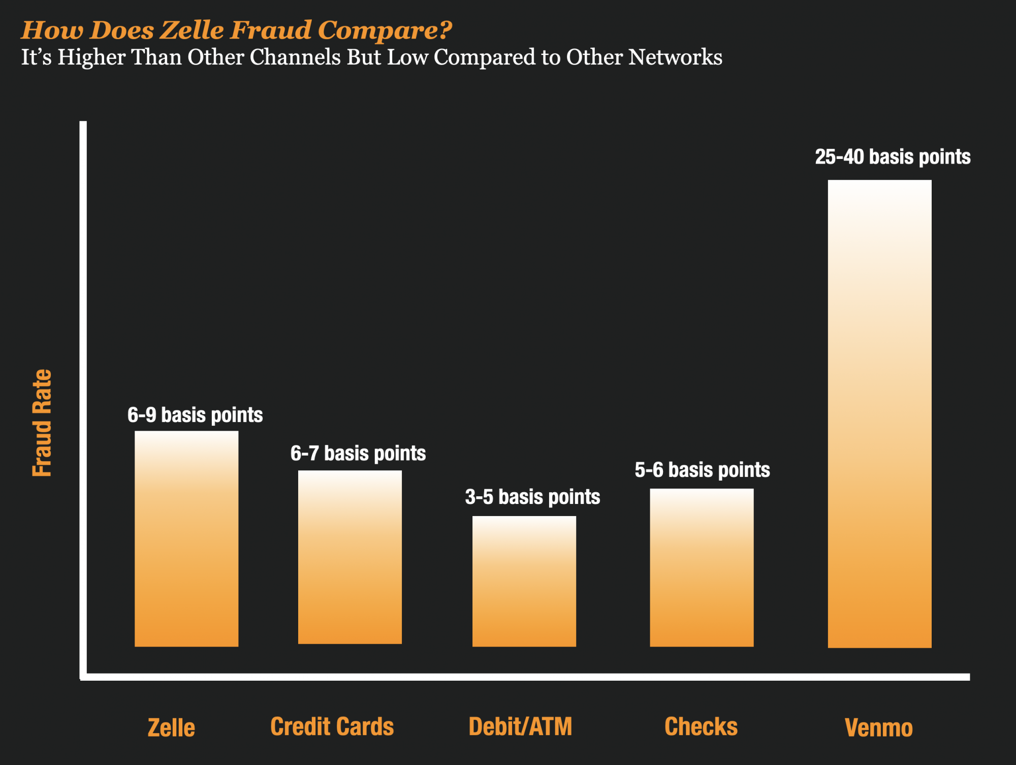 Bank CEO's Say Zelle Fraud Is Low – Is That Really True? – Frank on Fraud
