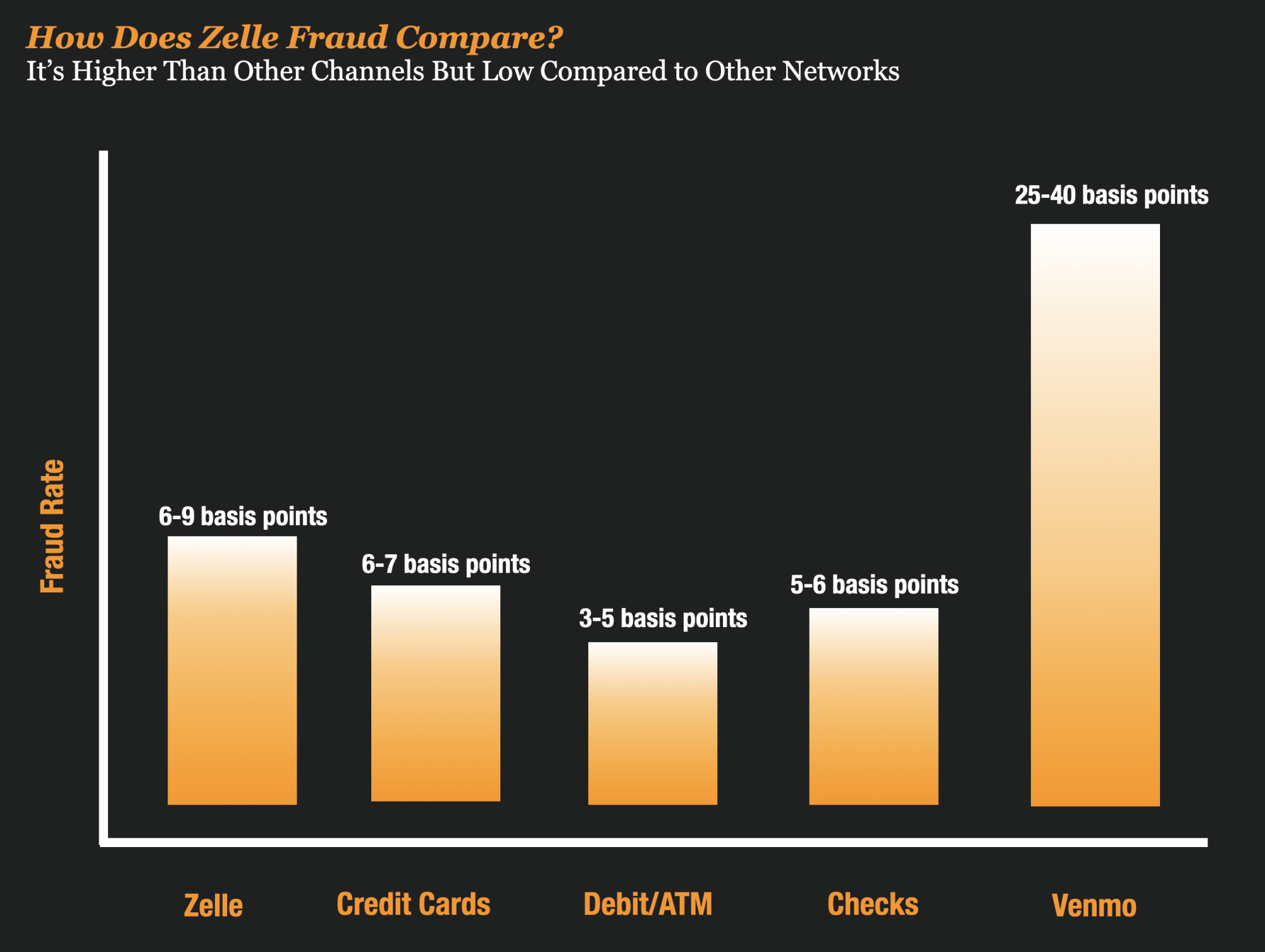 Bank CEO's Say Zelle Fraud Is Low – Is That Really True? – Frank on Fraud