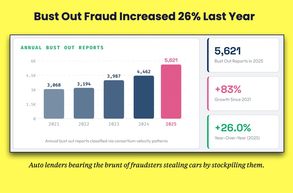 Bust Out, Sweeps And First Party Fraud Killing Auto Lenders - Frank on ...